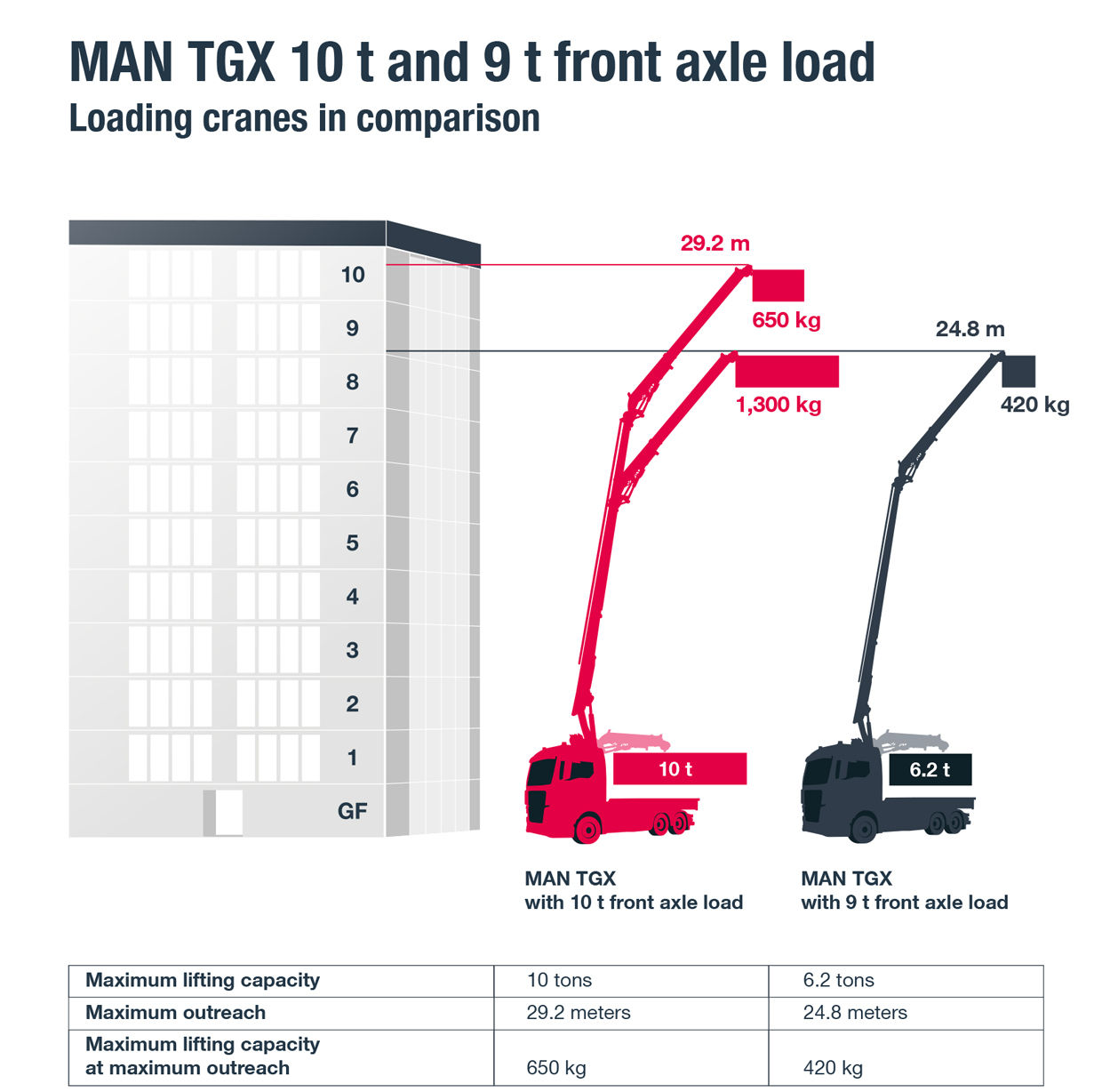Info graphic comparing maximum lifting capacity and reach of two crane models mounted on a MAN TGX with 10-ton front axle (in red) and 9-ton front axle (in grey). (Data source: Palfinger crane PK 28.002 TEC 5 E with FlyJib PJ 075 B (for 10 t front axle) and PK 18502-SHD with FlyJib PJ 040A (for 9-t front axle); both with 88% axle utilisation)DE: Infografik Vergleich maximale Hubkraft und Reichweite von zwei Kranmodellen, montiert auf MAN TGX mit 10-Tonnen-Vorderachse (in rot) oder 9-Tonnen-Vorderachse (in grau). (Datenquelle: Palfinger Kran PK 28.002 TEC 5 E mit FlyJib PJ 075 B (für 10 t-Vorderachse) zu PK 18502-SHD mit FlyJib PJ 040A (für 9-t-Vorderachse); beide bei 88 % Achsauslastung)UK: Info graphic comparing maximum lifting capacity and reach of two crane models mounted on a MAN TGX with 10-ton front axle (in red) and 9-ton front axle (in grey). (Data source: Palfinger crane PK 28.002 TEC 5 E with FlyJib PJ 075 B (for 10 t front axle) and PK 18502-SHD with FlyJib PJ 040A (for 9-t front axle); both with 88% axle utilisation)