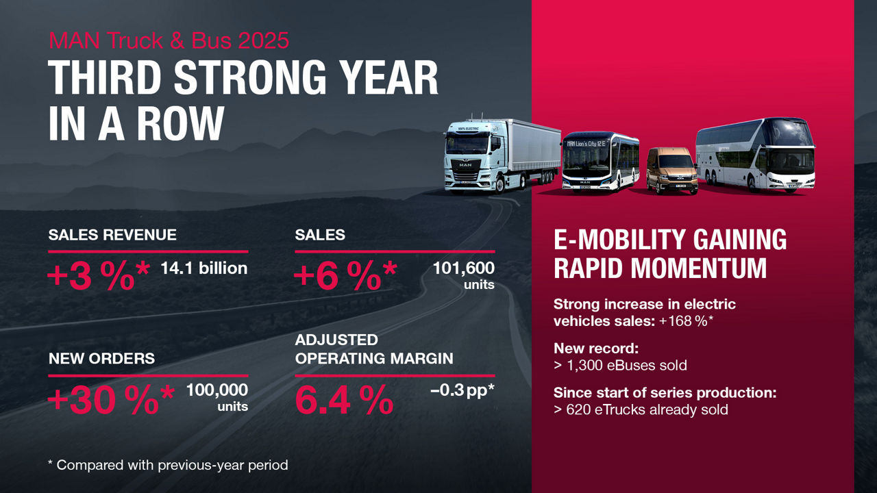 1920_20260216_man_geschaeftszahlen_2025_en_16zu9.jpg