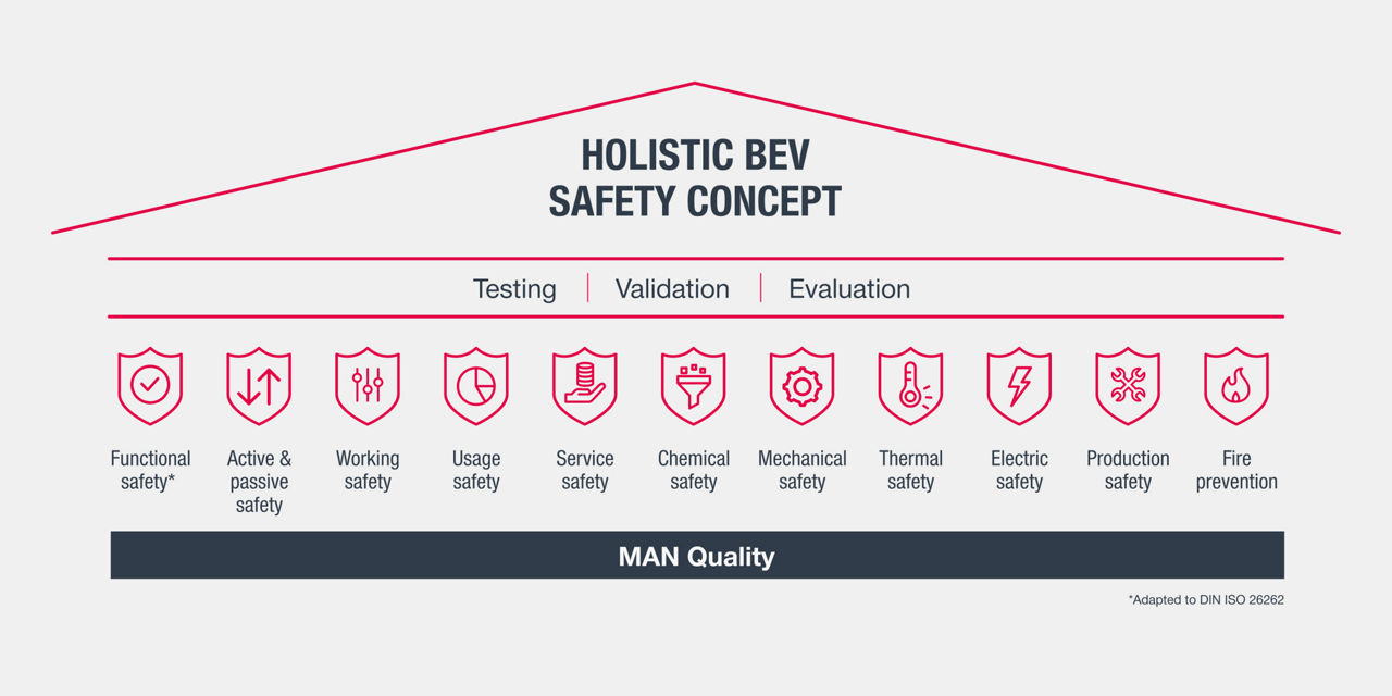 Graphic which shows the holistic BEV safety concept with 11 different components