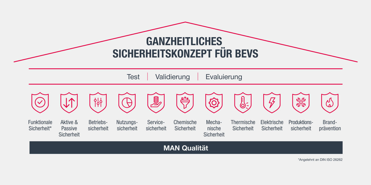 Grafik, die das ganzheitliche Sicherheitskonzept für BEVS mit 11 verschiedenen Komponenten zeigt