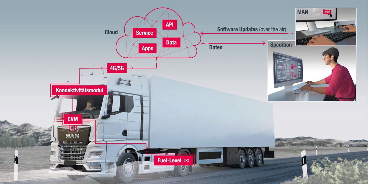 Eine Infografik über die Funktionsweise der E/E-Architektur.