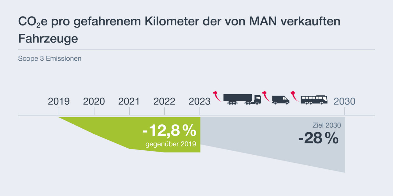 2-1---2400-x-1200-pxMAN-Nachhaltigkeit-Umwelt-CO2e-pro-kilometer.jpg