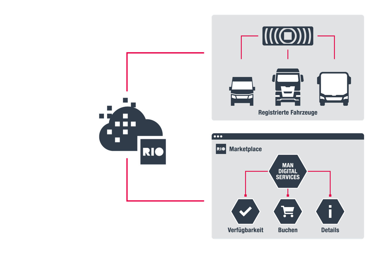MAN DigitalServices: So einfach geht‘s