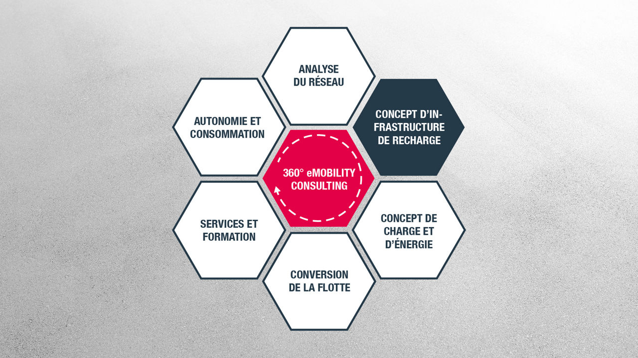 Concept d’infrastructure de charge