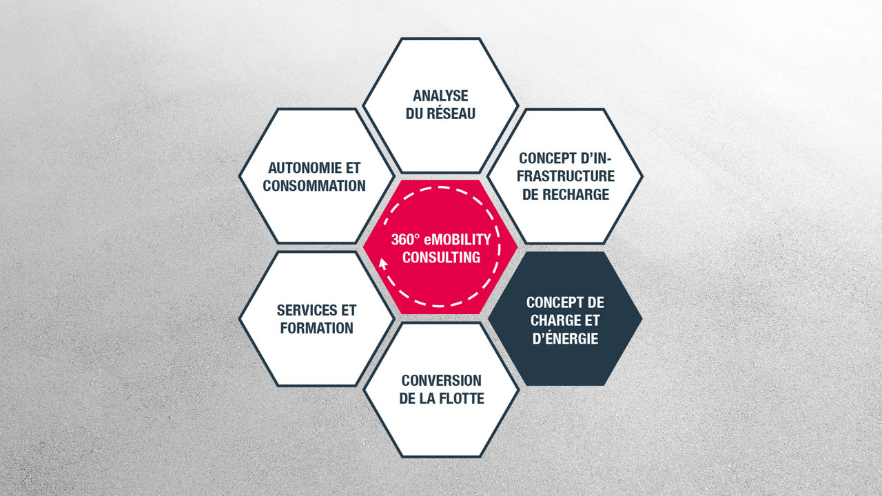 Concept de charge et d’énergie