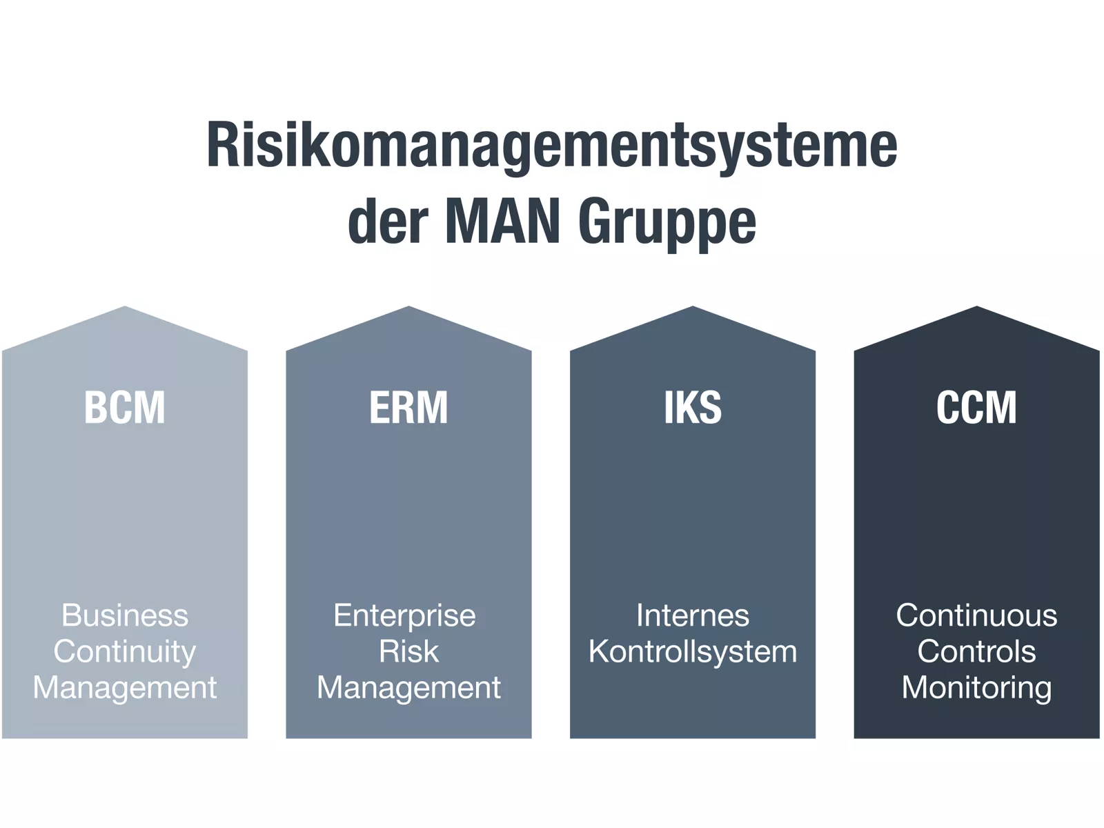 Eine Grafik zur Erklärung des Systems zum Risikomanagement bei MAN