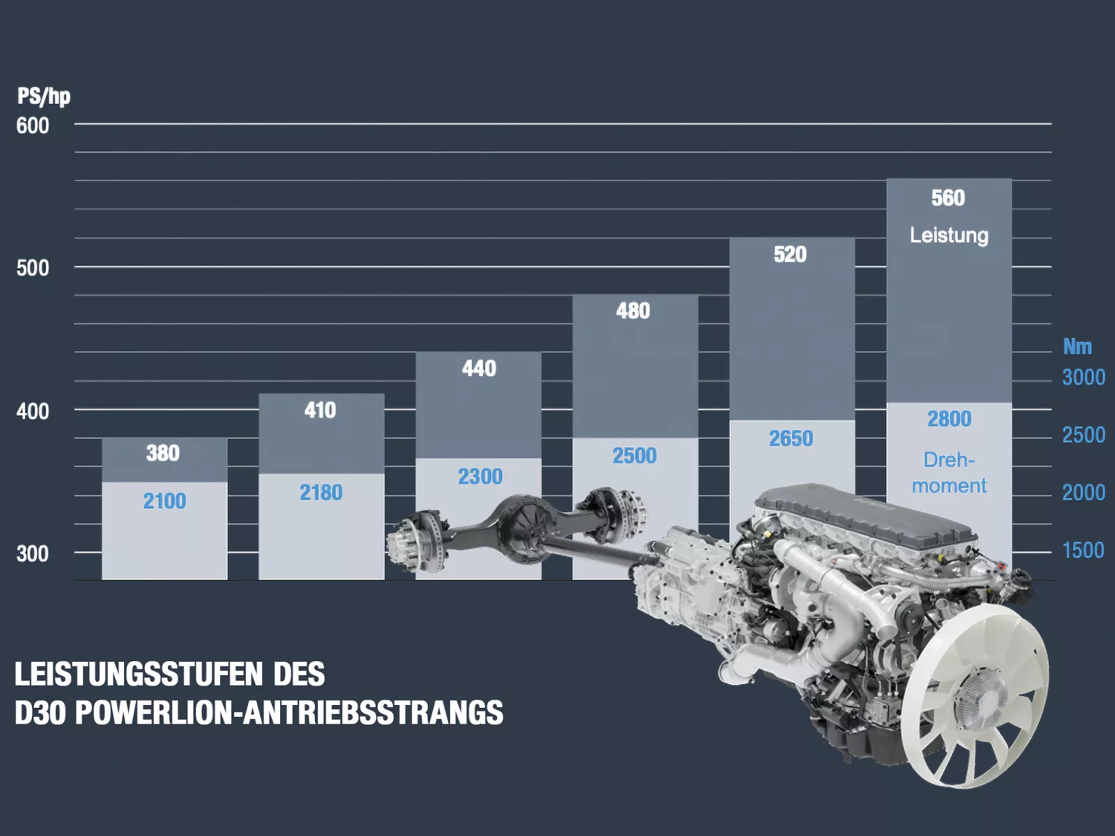 A D30 PowerLion hajtáslánc teljesítményfokozatainak áttekintése