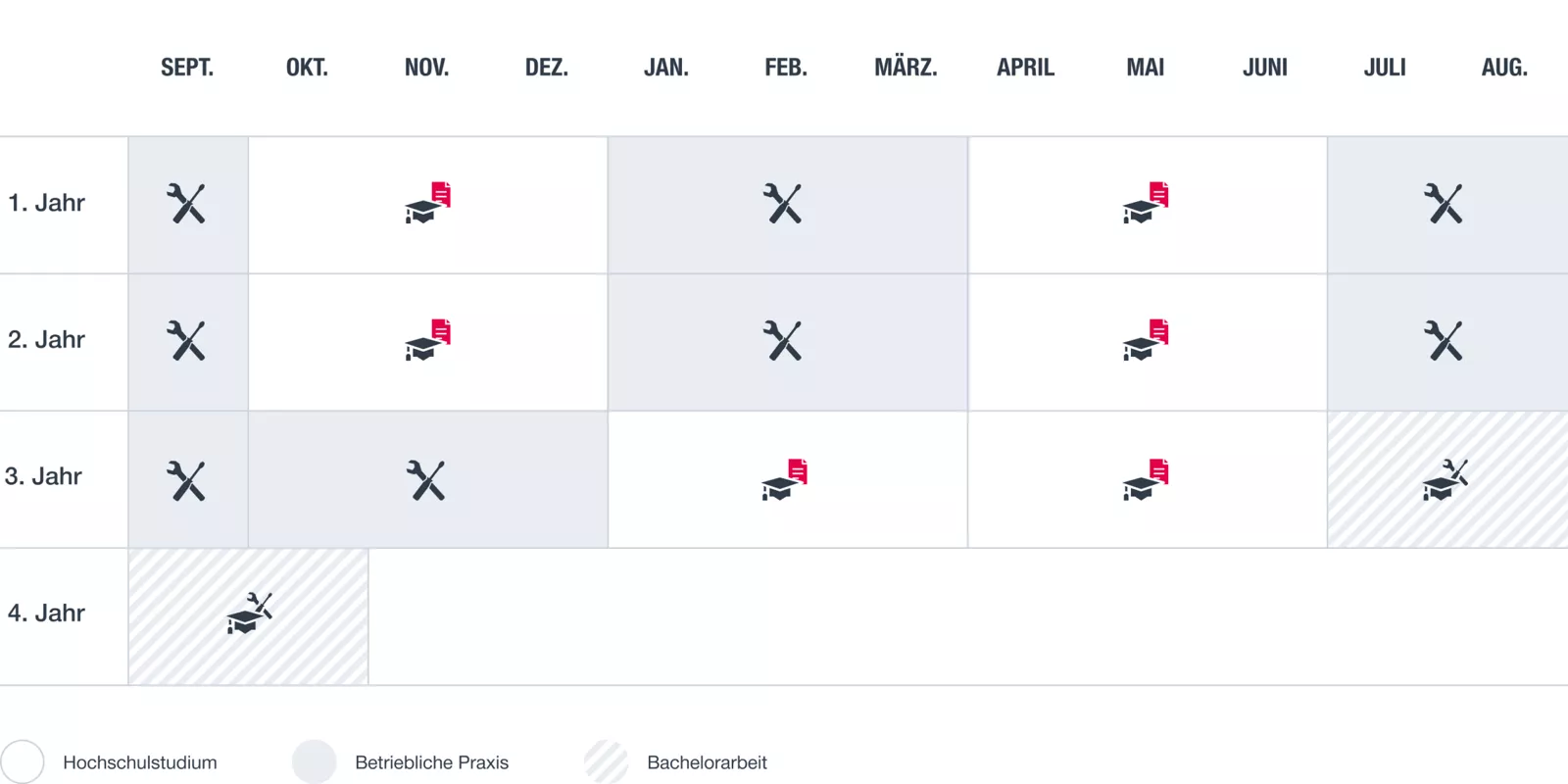 A table showing the course of the dual Master's programme in Munich