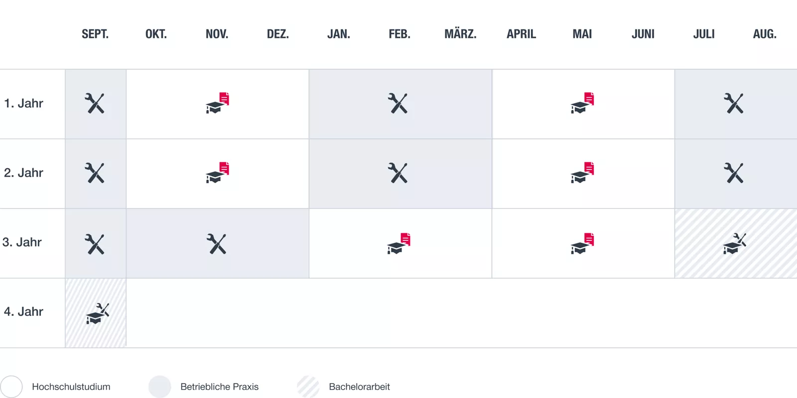 Eine Tabelle, die den Ablauf des dualen Masters in München darstellt