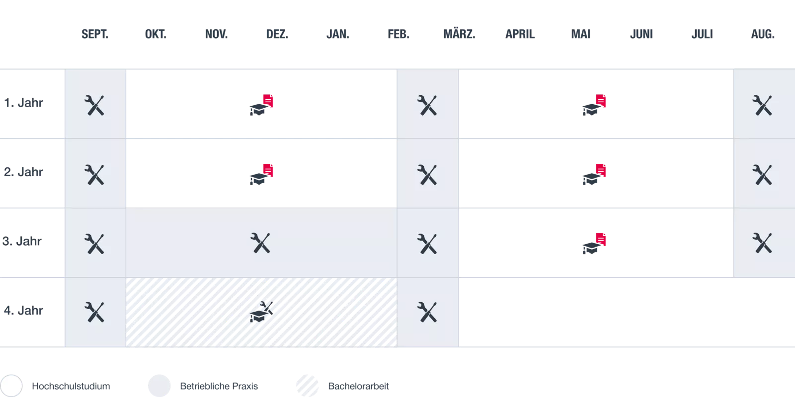 A table showing the course of the dual Bachelor's programme in Munich