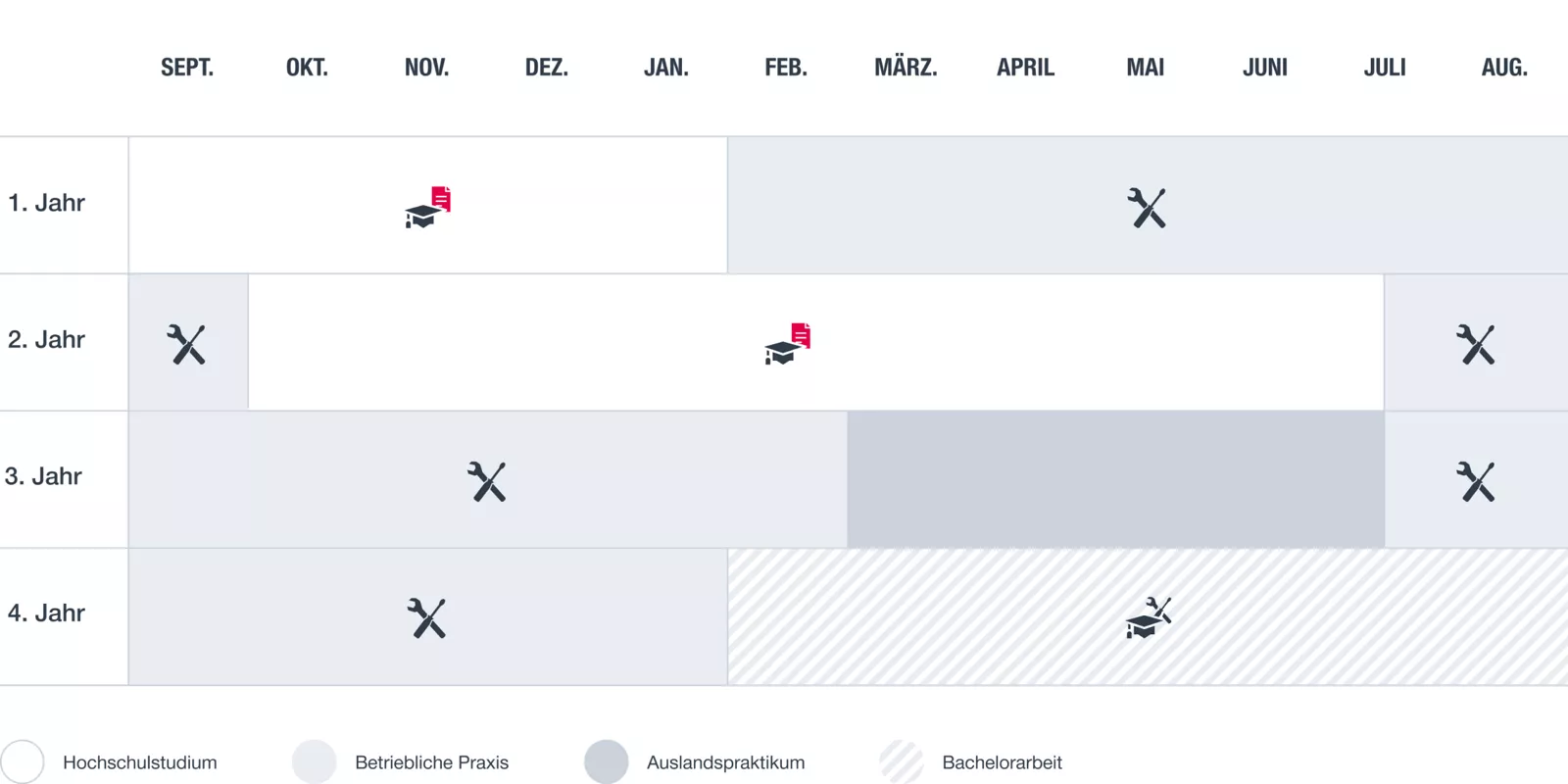 A table showing the course of the dual study programme in Salzgitter