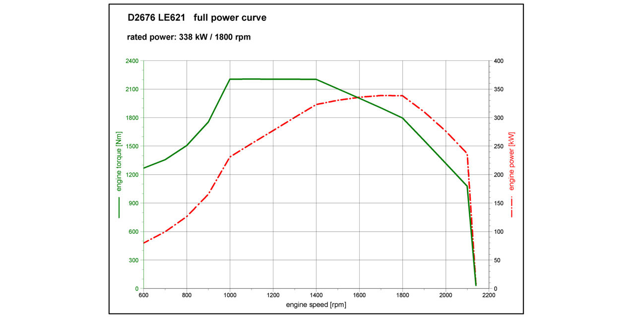 Full load curves D2676 LE621 (338 kW/1,800 rpm) 600 rpm – 2,150 rpm