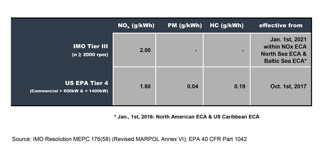 MAN Engines modular exhaust gas aftertreatment system for workboats