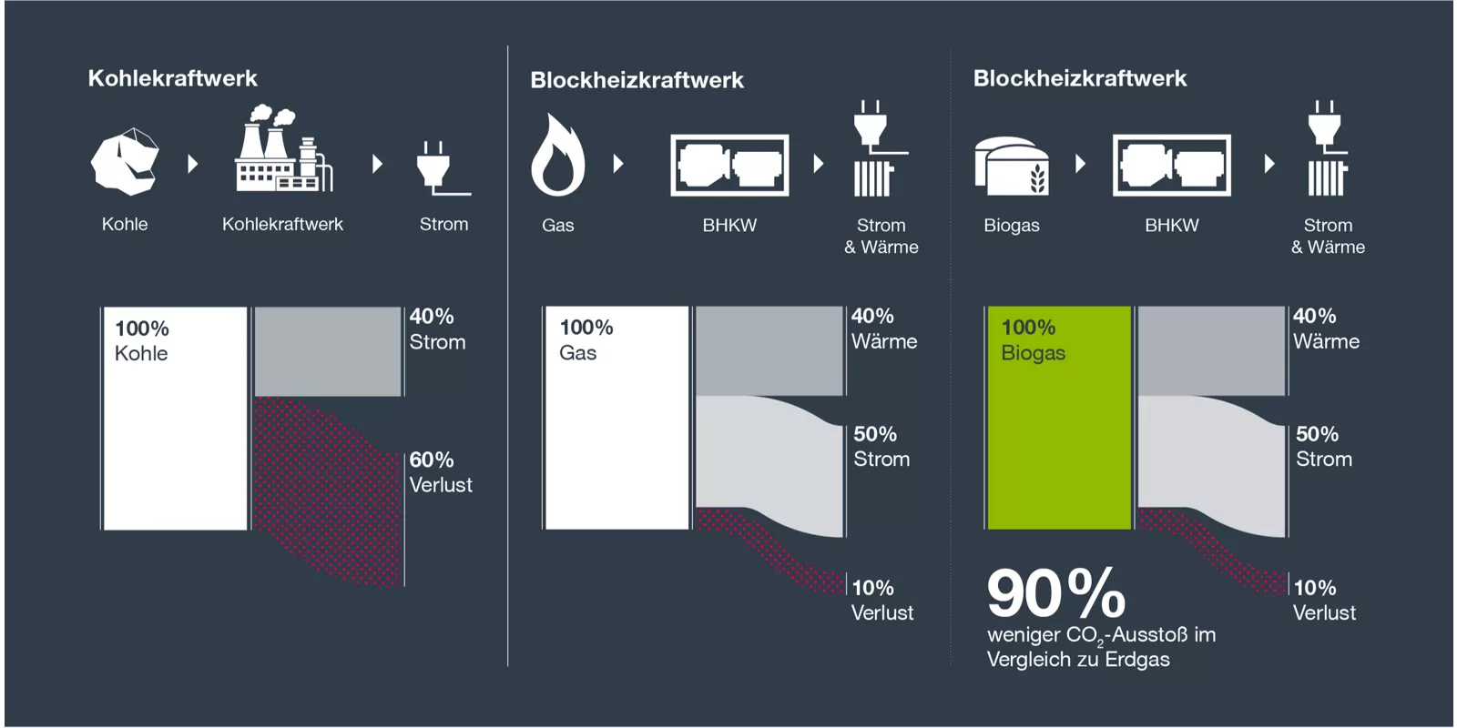 Geringerer CO2-Ausstoß bei effizienten Blockheizkraftwerken mit Biogas   