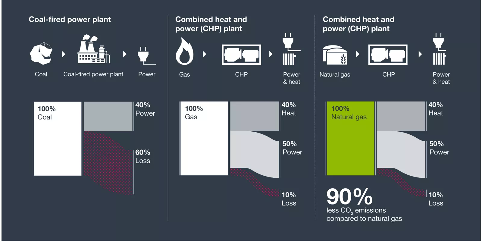 Lower CO2 emissions with efficient cogeneration units with biogas