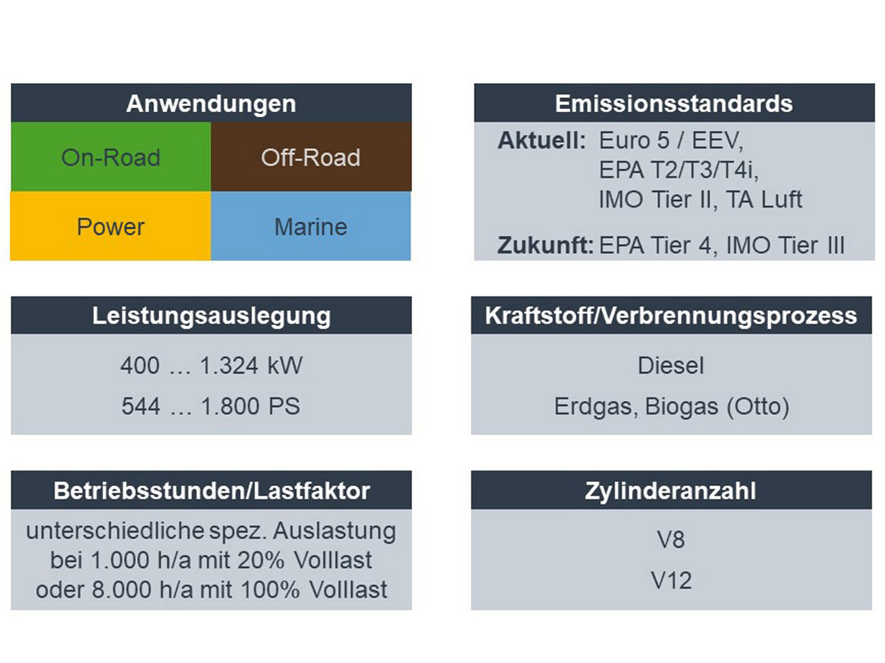 Range of requirements for the MAN V-engine family