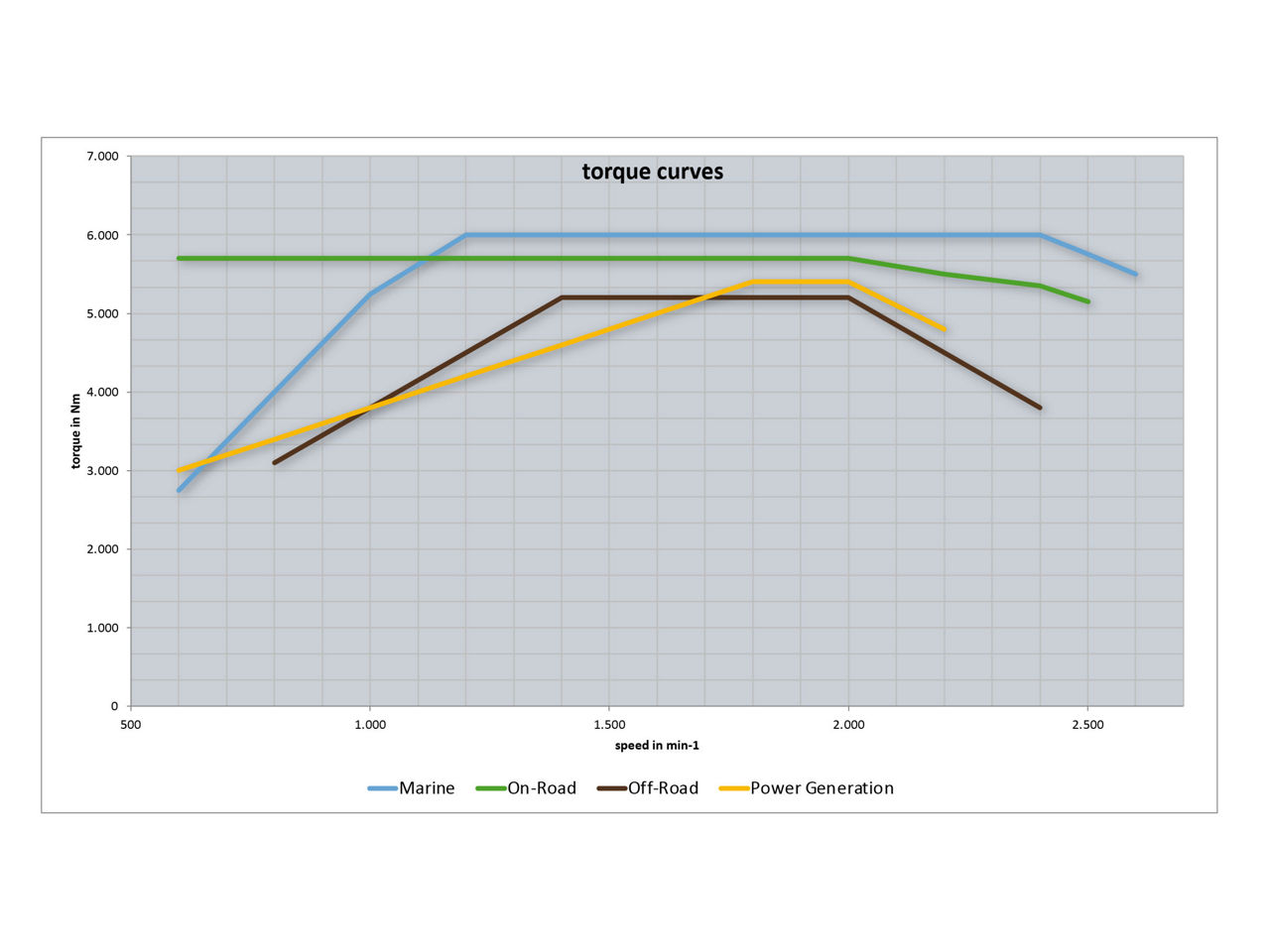 Torque curves of the different applications