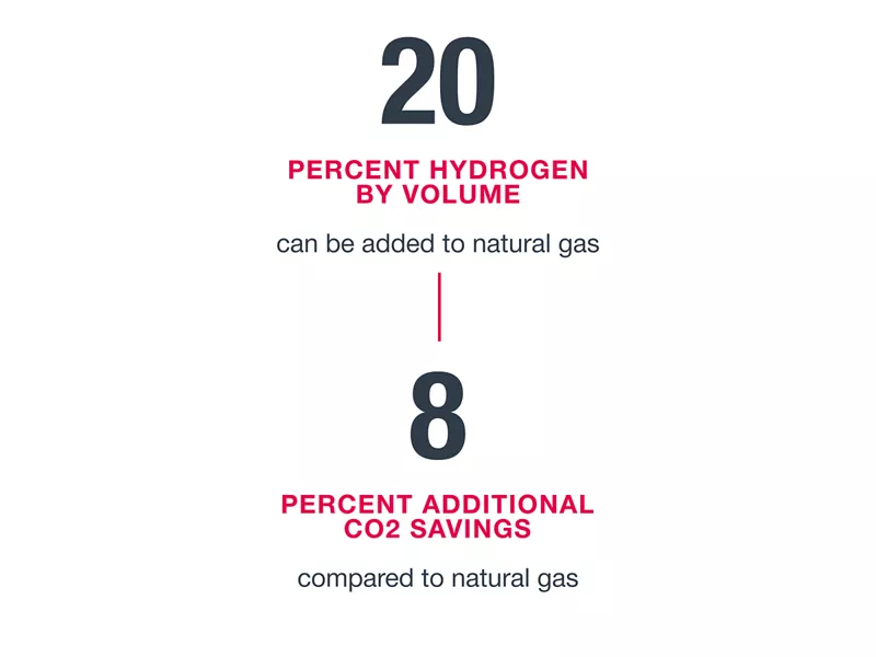 20 percent by volume of hydrogen can be added to natural gas