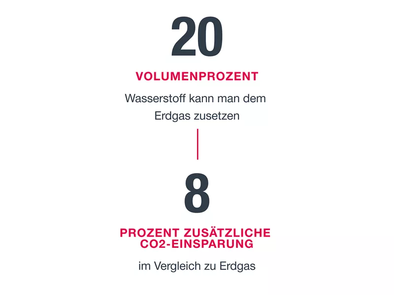 20 Volumenprozent Wasserstoff kann man dem Erdgas zusetzen 