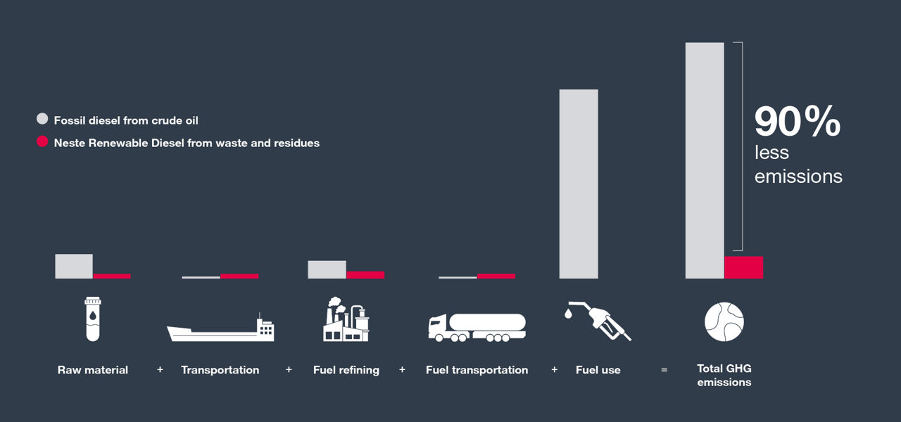 90% lower emissions with HVO compared with diesel
