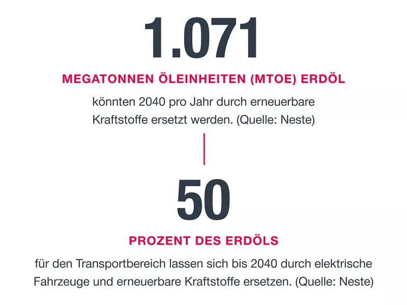1071 Megatonnen Öleinheiten Erdöl könnten 2040 pro Jahr durch erneuerbare Kraftstoffe ersetzt werden 