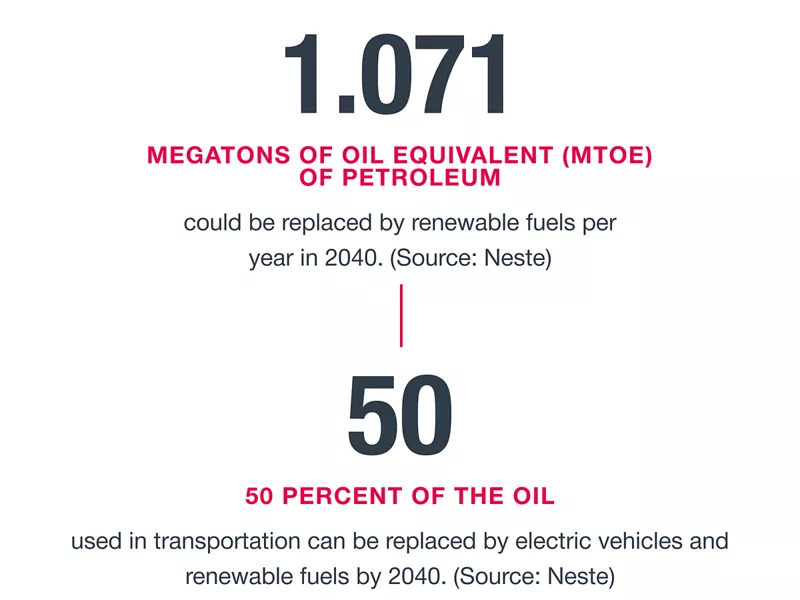 1,071 megatonnes of crude oil equivalent per year could be replaced by renewable fuels by 2040