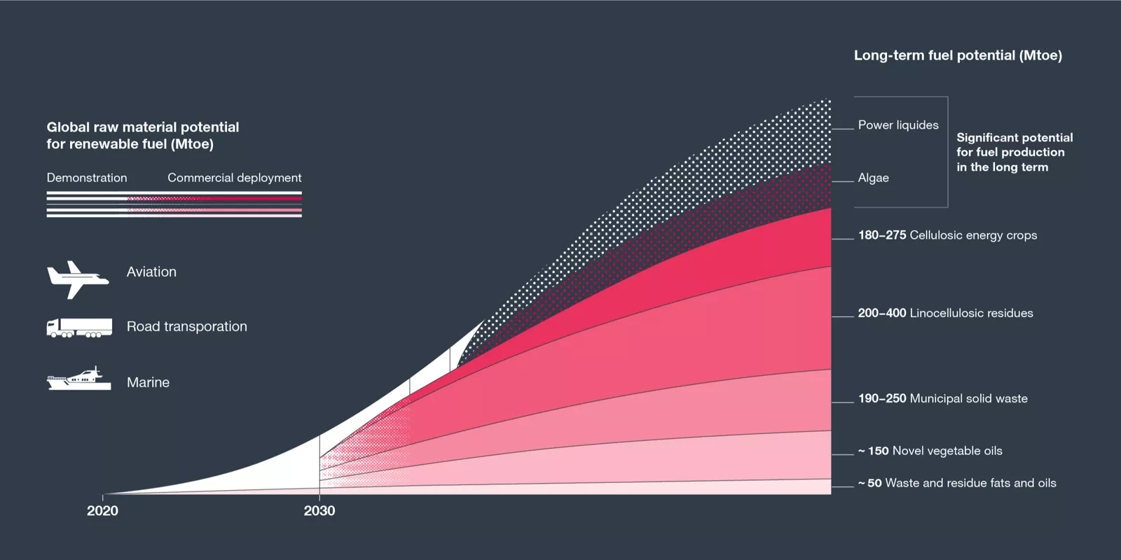 Raw material potential for renewable fuels