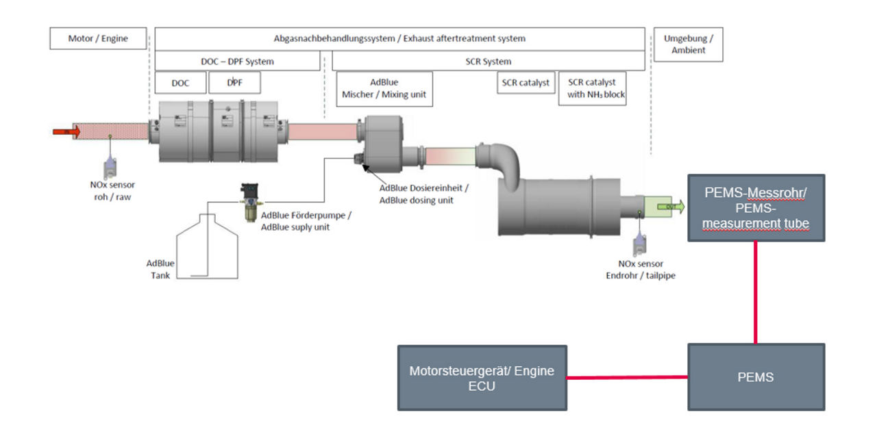 In-Service Monitoring (ISM)