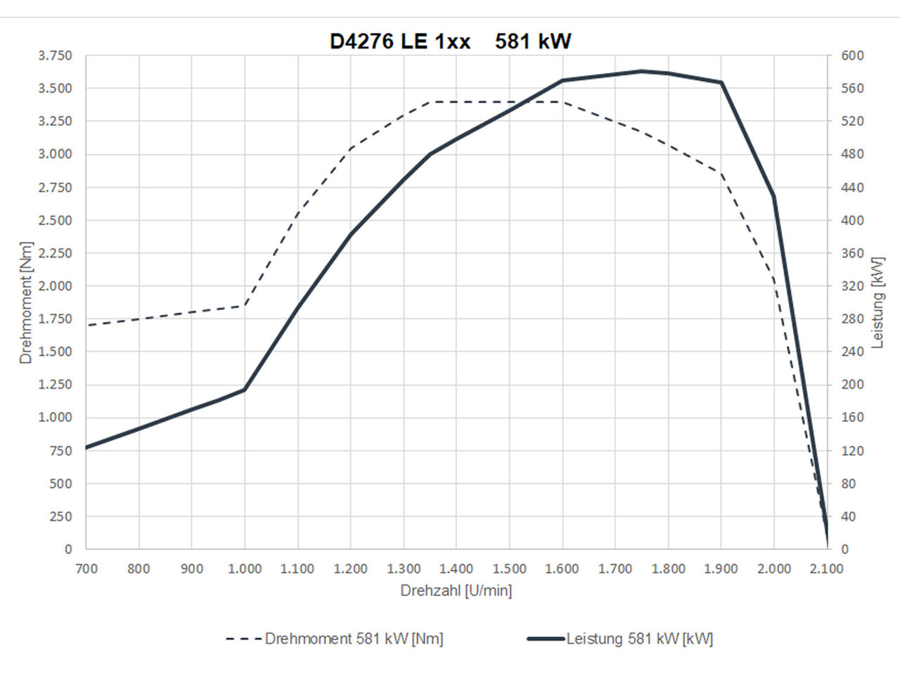 MAN D4276 performance curve