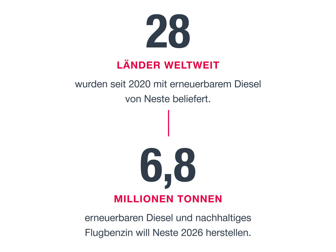Neste-Kunden aus 28 Ländern mit erneuerbarem Diesel beliefert