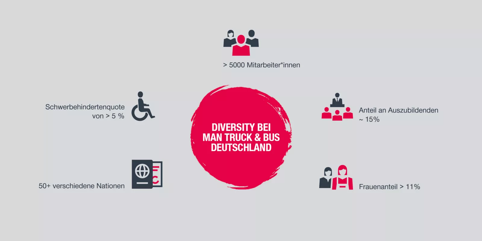 Diversity bei MAN Truck & Bus Deutschland