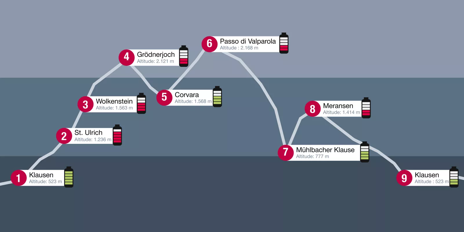 Graphic on charging stations incl. an altitude profile of the journey of an eBus
