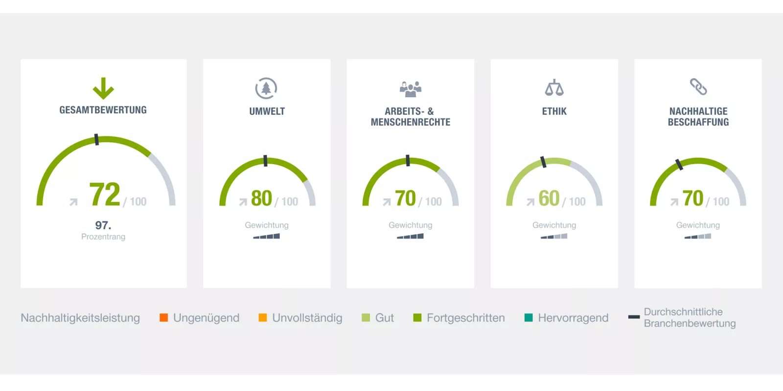 Grafik, die die Leistungen von MAN in verschiedenen nachhaltigkeitsbezogenen Bereichen zeigt, darunter Umwelt, Arbeits- & Menschenrechte, Ethik und Nachhaltige Beschaffung