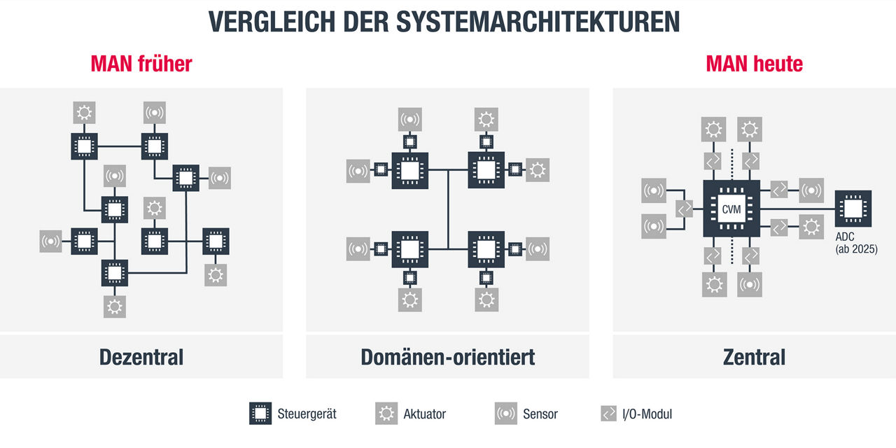 Die Grafik zeigt drei unterschiedliche E/E-Architekturen: dezentral, Domänen-orientiert und zentral. 