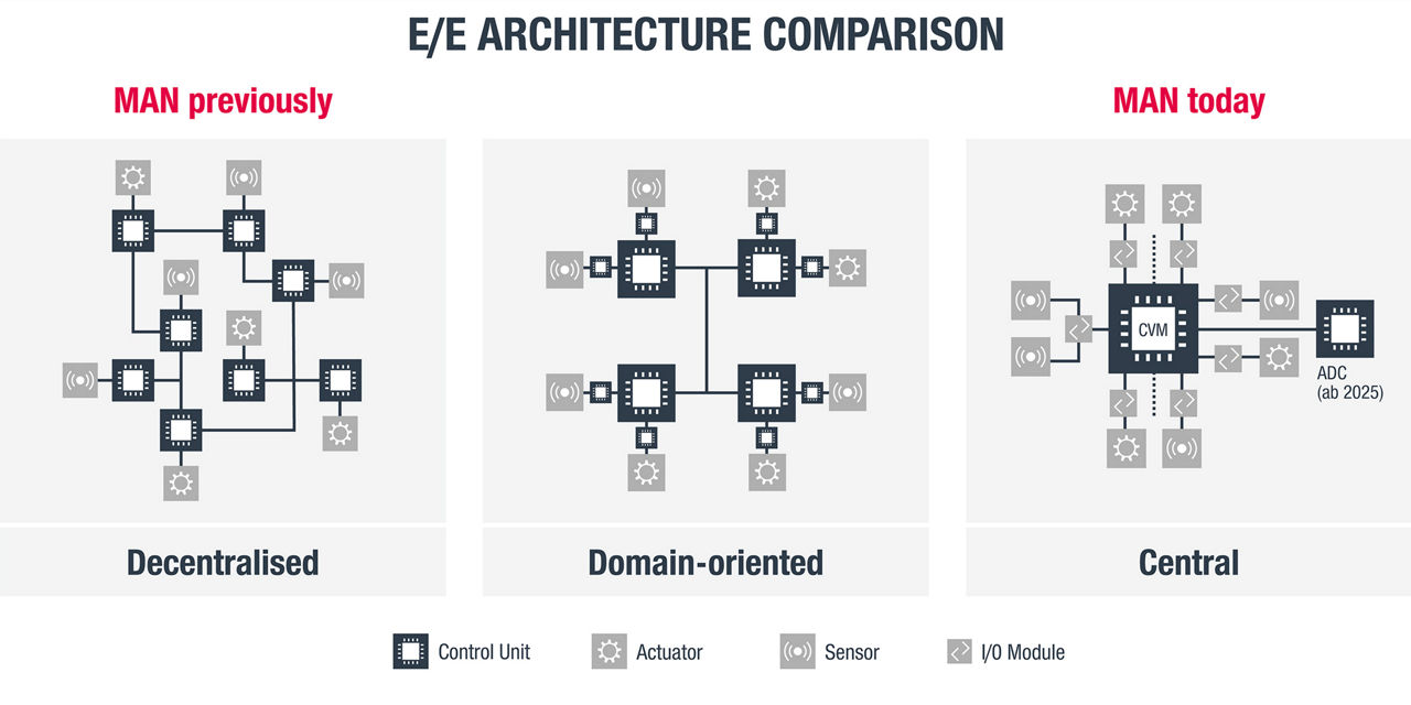 The graphic shows three different E/E architectures: decentralized, domain-oriented and central. 