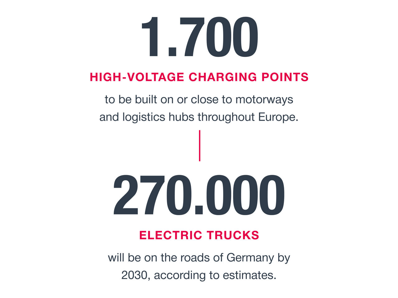 A graphic with figures on MAN’s eMobility strategy