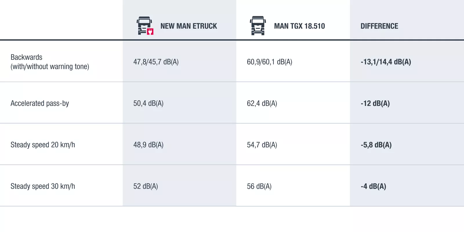 A table showing the results of the noise measurement between the eTruck and the diesel truck