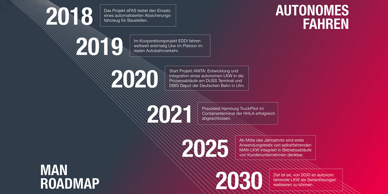 Zeitstrahl MAN Autonomes Fahren