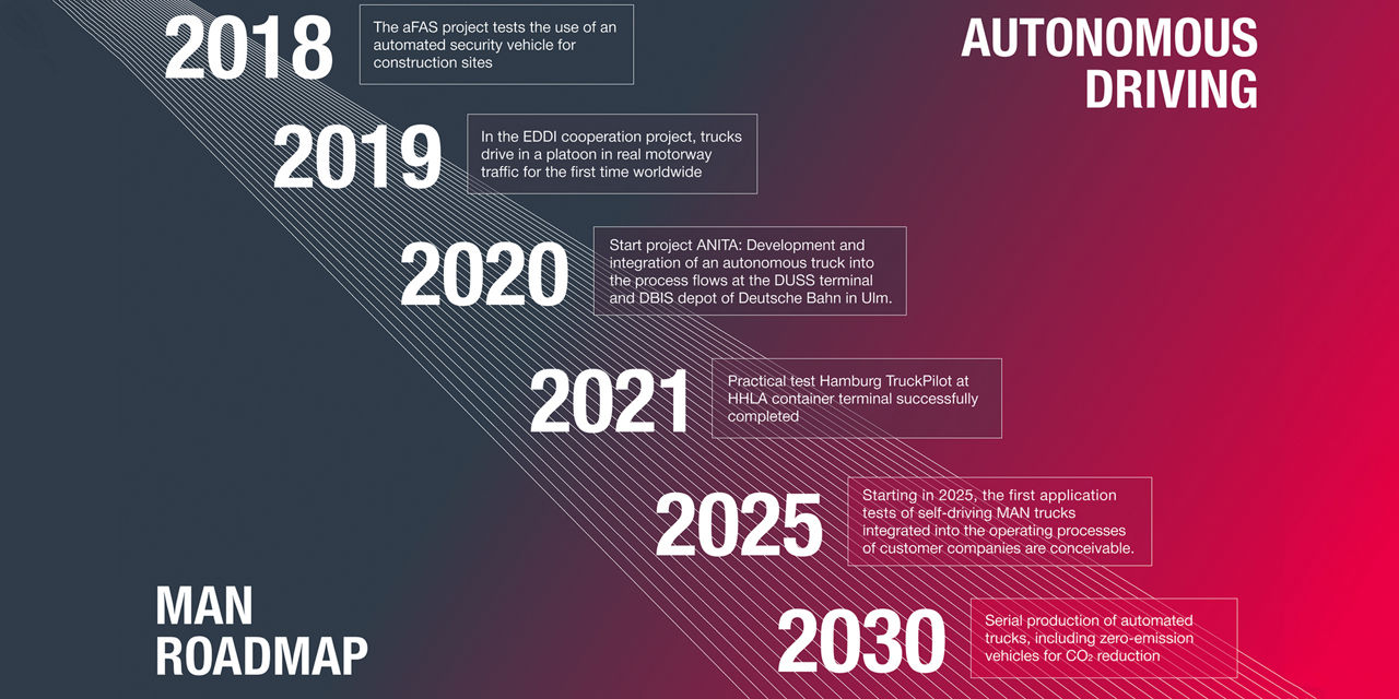 MAN Roadmap Autonomous Driving