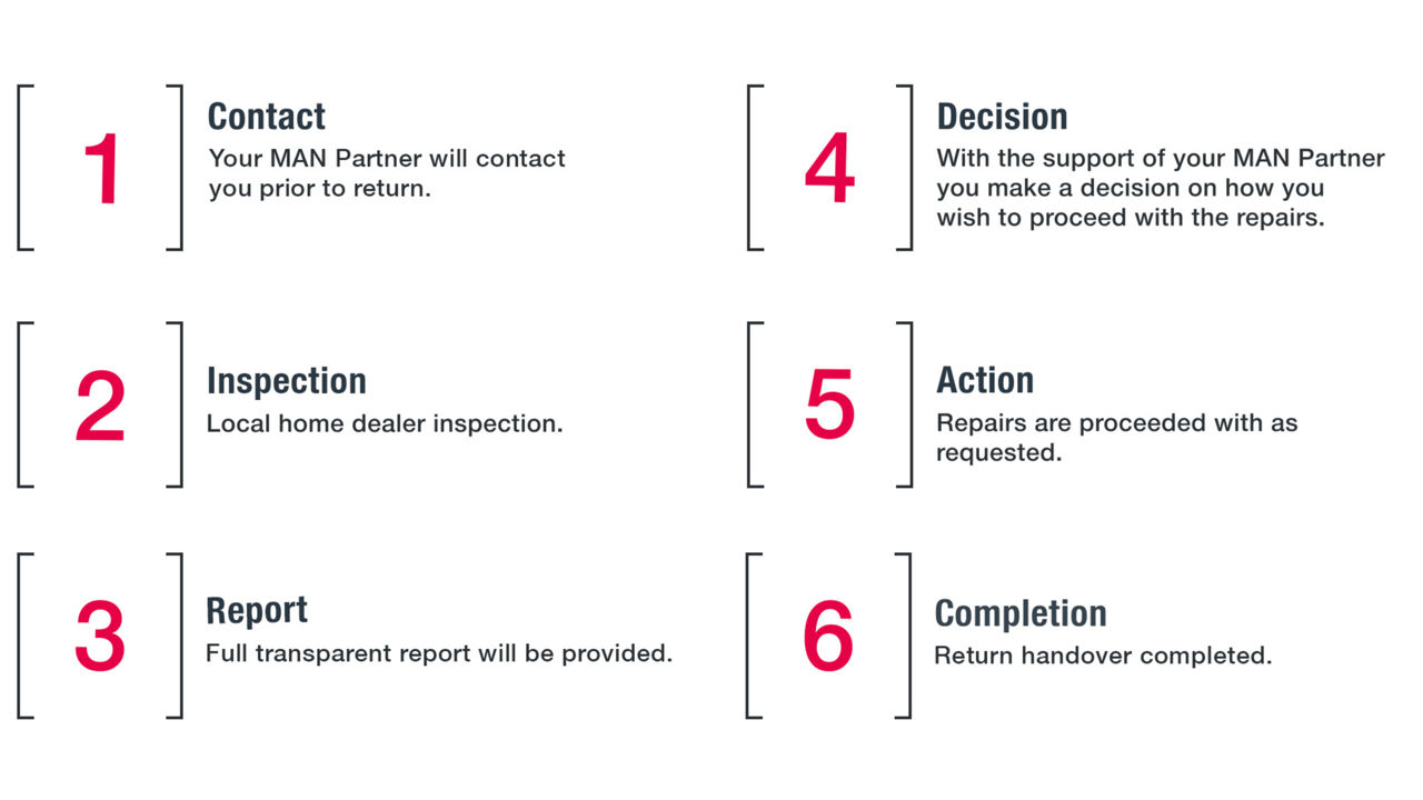 The vehicle return process in 6 steps